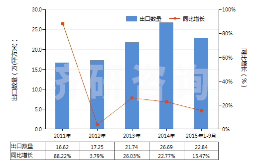 2011-2015年9月中國其他照相制版無齒孔卷片（105mm＜寬≤610mm）(HS37024429)出口量及增速統(tǒng)計(jì)